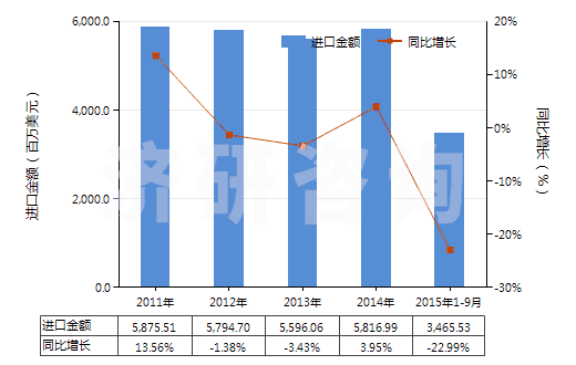 2011-2015年9月中國(guó)初級(jí)形狀的聚丙烯(HS39021000)進(jìn)口總額及增速統(tǒng)計(jì)